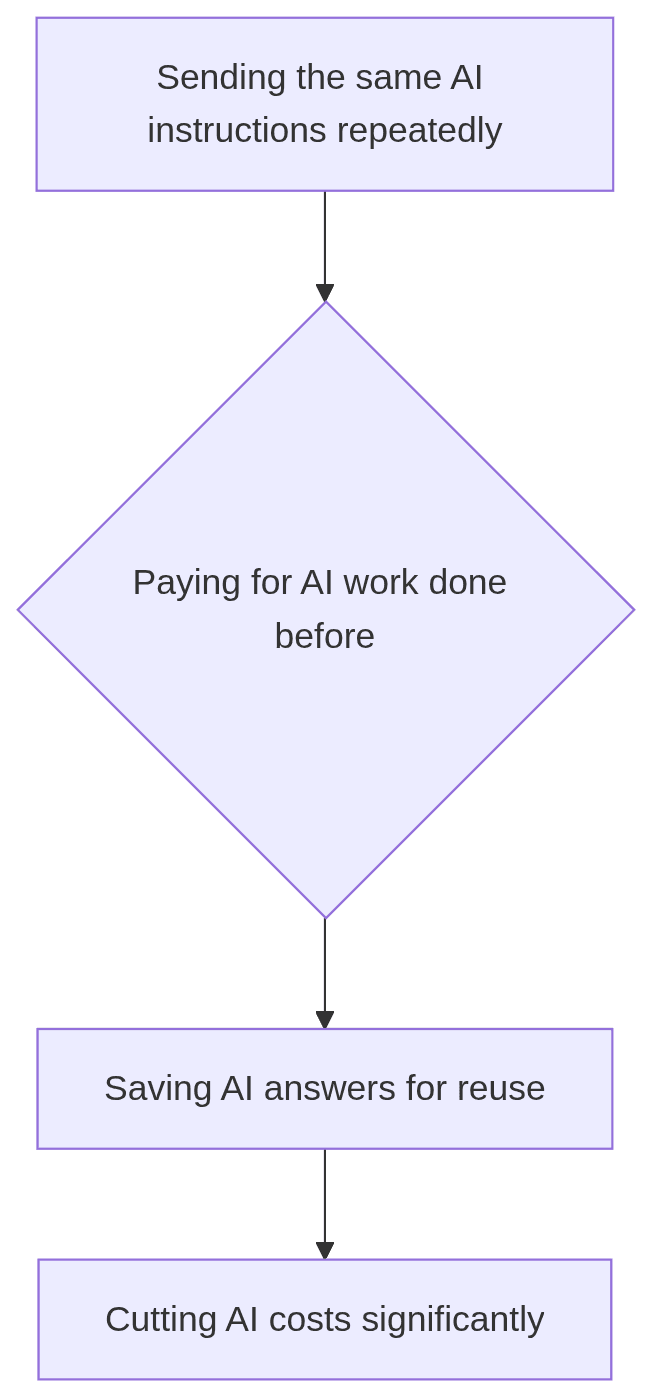 Flowchart showing how caching AI answers reduces LLM costs.