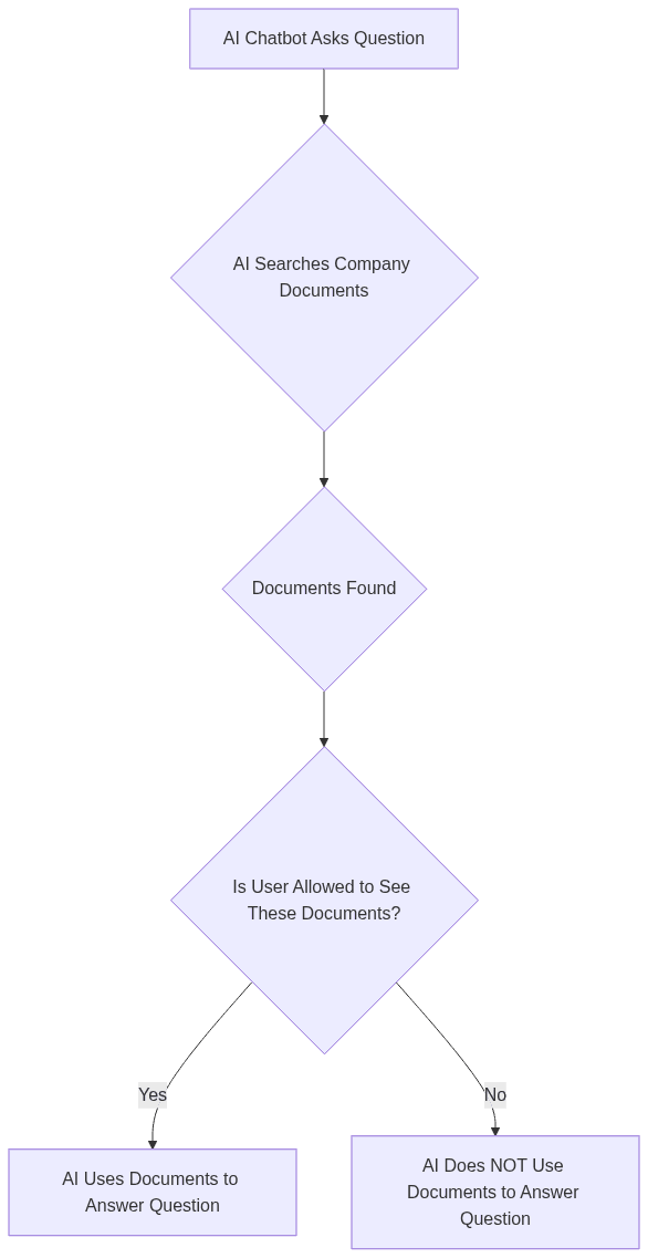 Diagram 1 illustrating Most Enterprise RAGs Have No Access Control: How to Fix Yours