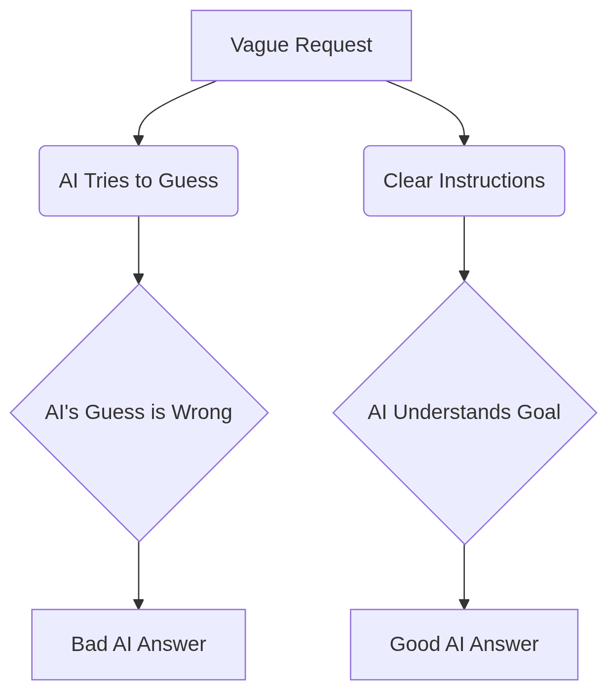Flowchart showing vague requests lead to bad answers, clear instructions to good answers.