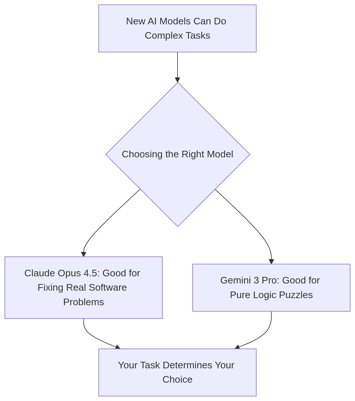 Flowchart comparing Claude Opus 4.5 and Gemini 3 Pro for complex tasks.