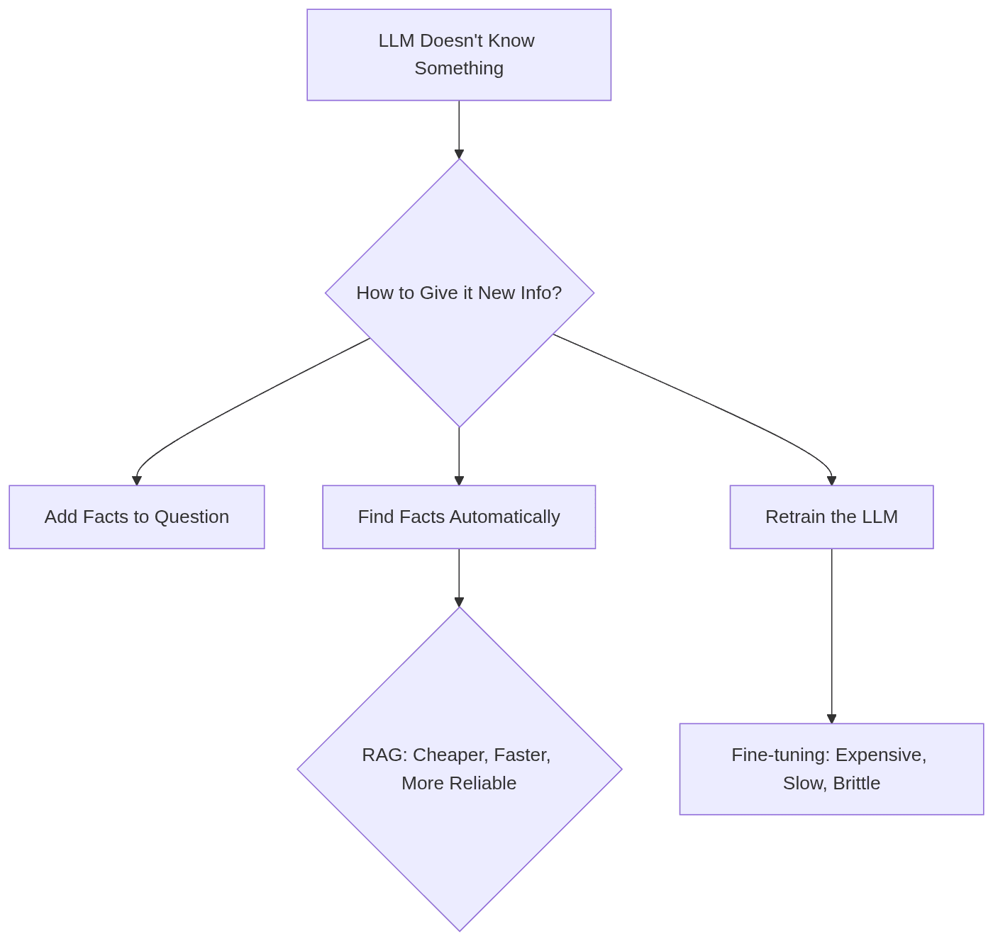 Diagram shows LLM knowledge gaps, with options to add facts to prompts, retrieve facts automatically (RAG), or retrain the LLM (fine-tuning).