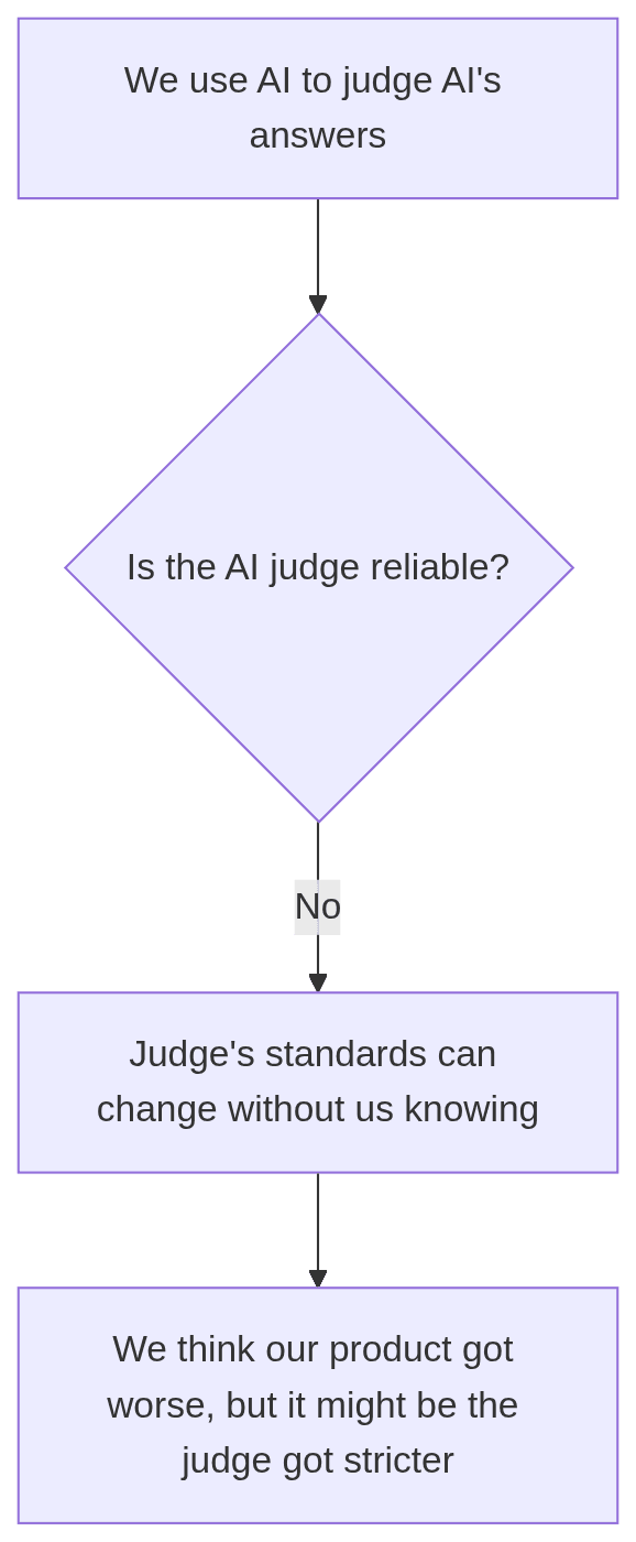 AI judges can drift, making it unclear if AI answers or the judge's standards have changed.