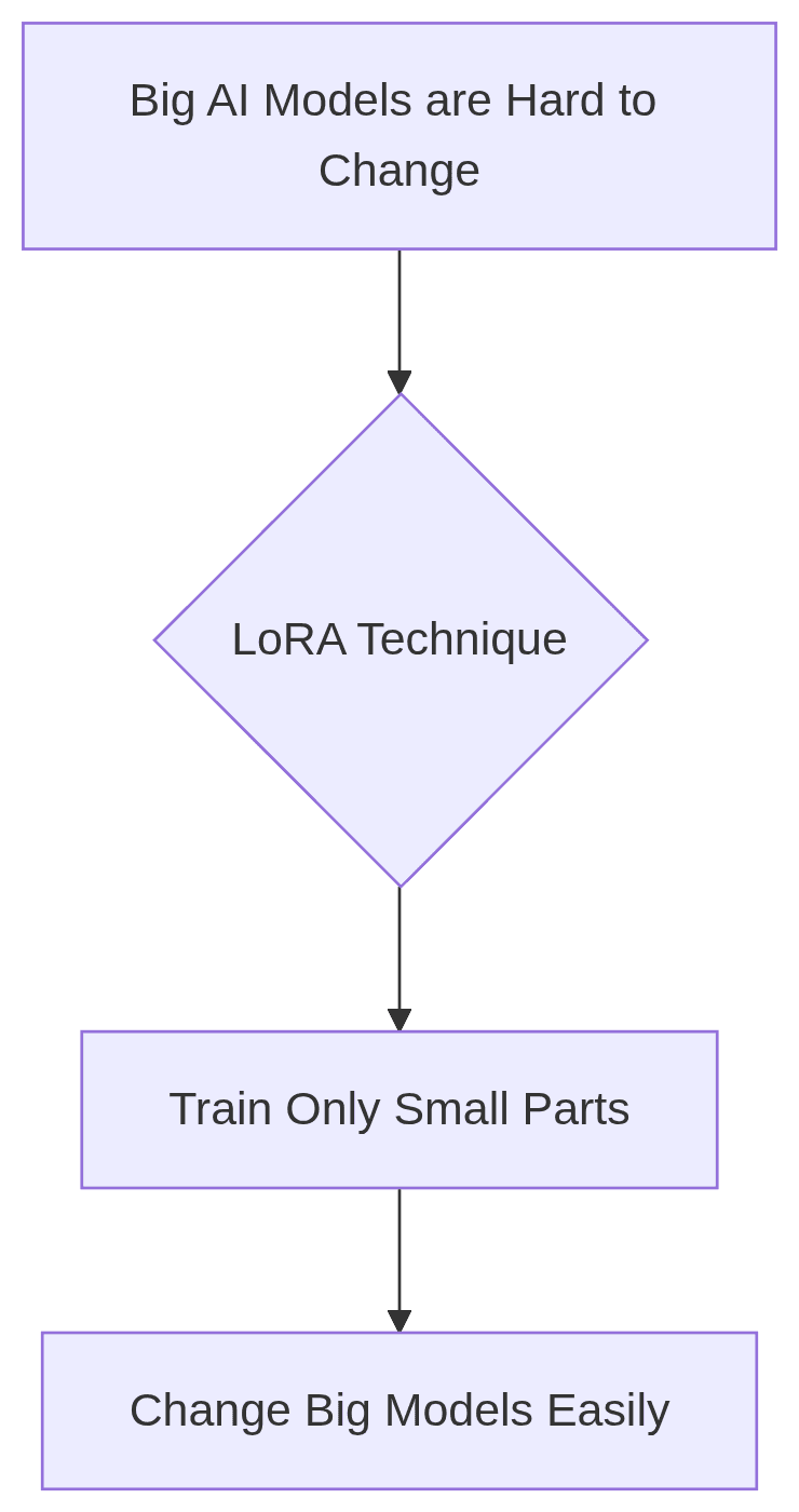 LoRA trains small parts of large AI models for easier changes.