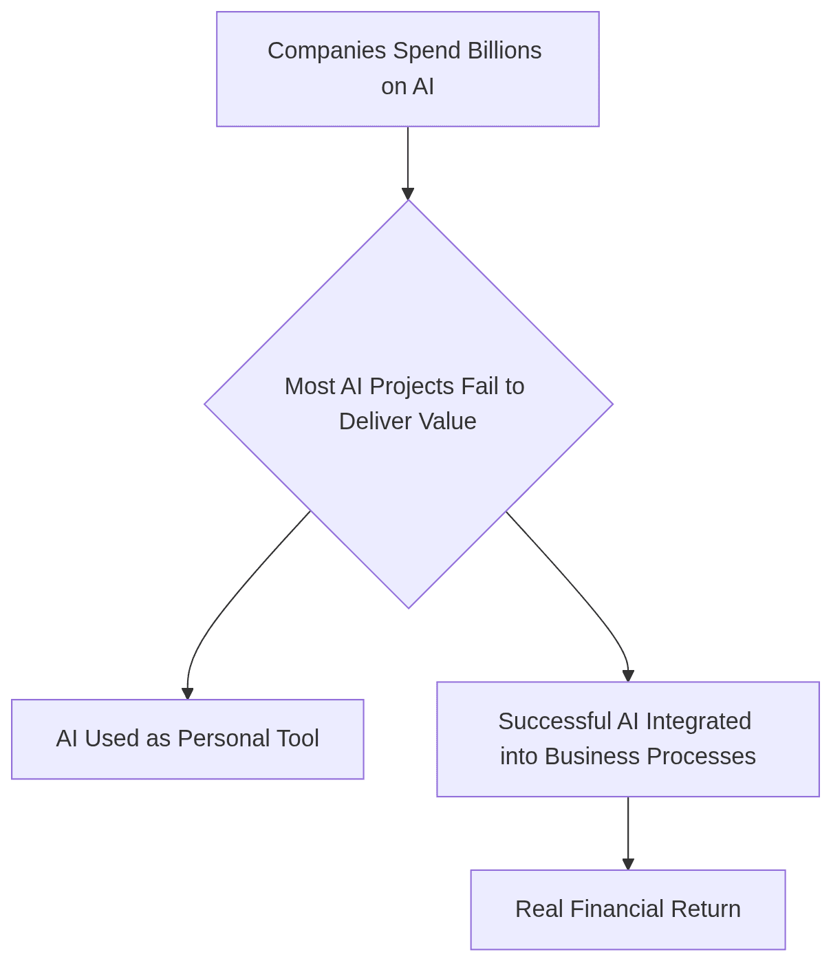 Flowchart shows AI spending leading to project failure or business integration and financial return.