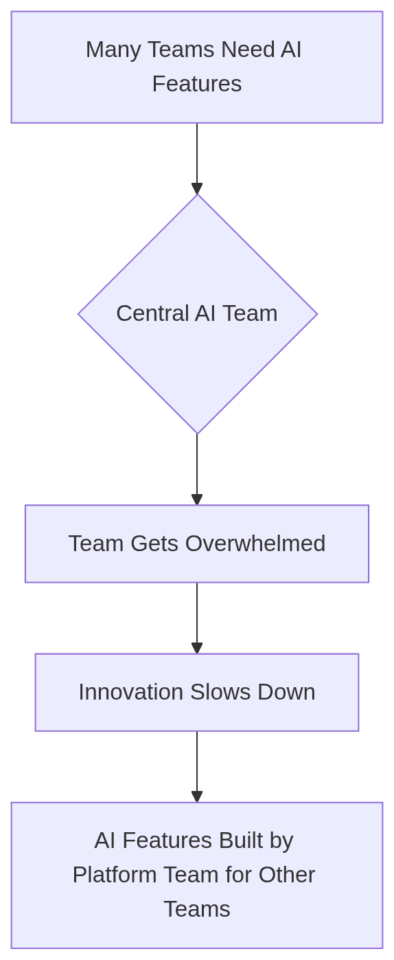 Flowchart shows a central AI team overwhelmed by feature requests, leading to platform team building AI features instead.