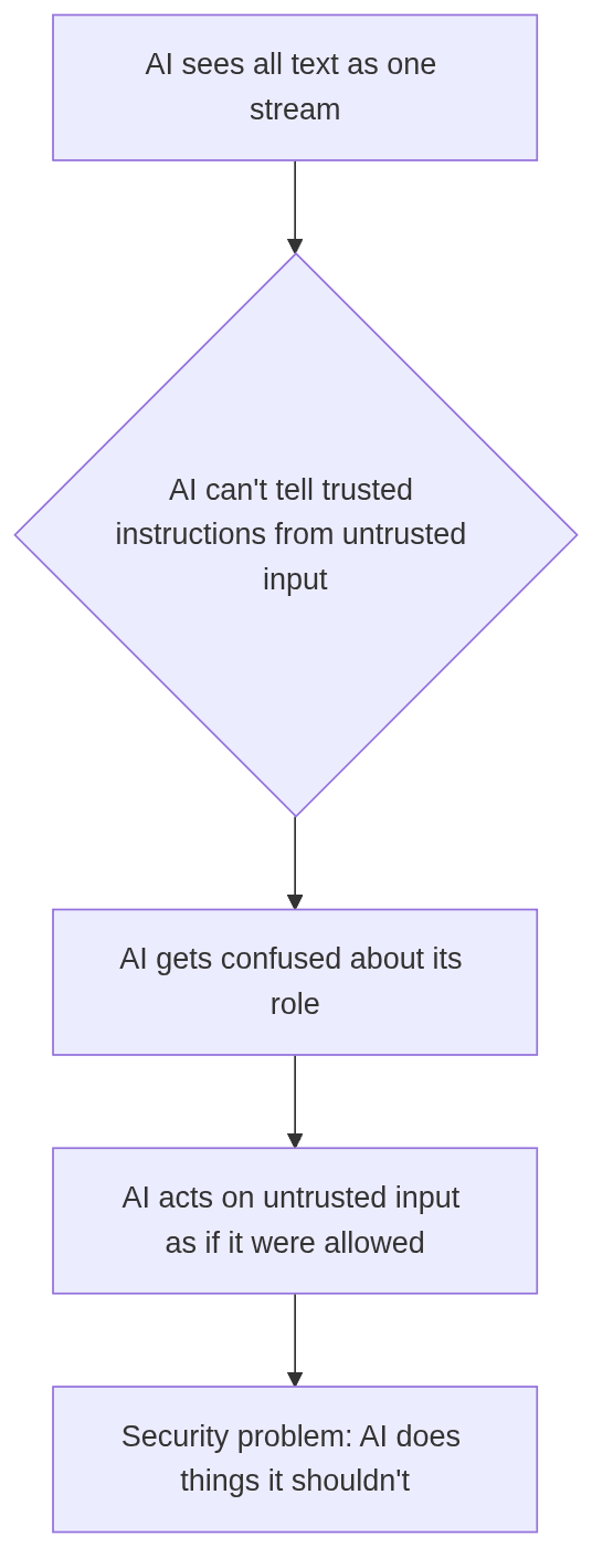 Diagram shows how AI confusion leads to security problems.