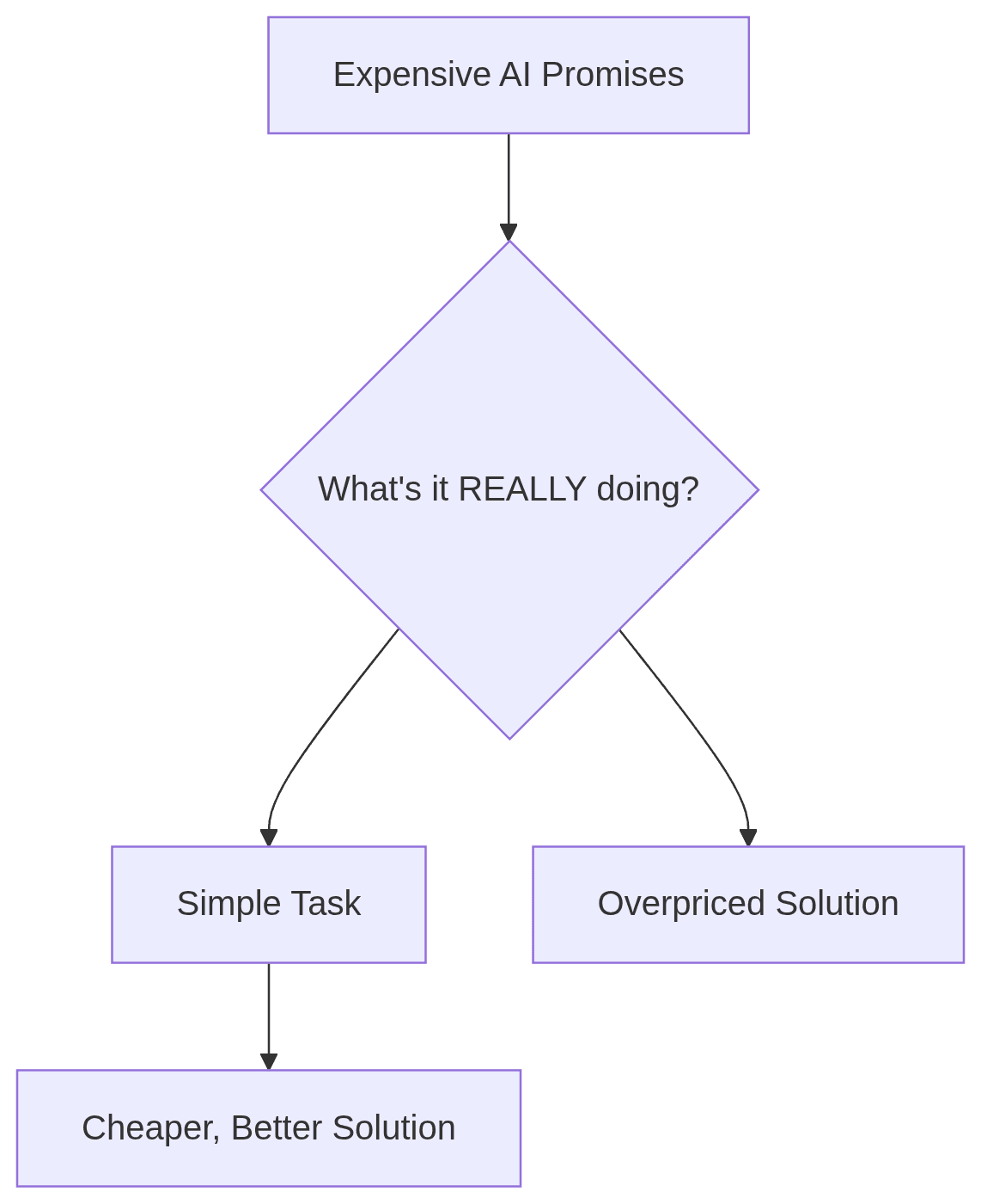 Diagram shows AI promises leading to simple tasks or overpriced solutions.
