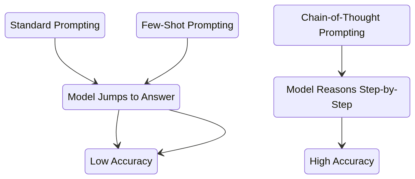 Diagram shows standard and few-shot prompting lead to low accuracy, while chain-of-thought prompting leads to high accuracy.