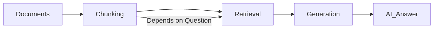 Flowchart of RAG system: documents to chunking, retrieval, generation, and AI answer.