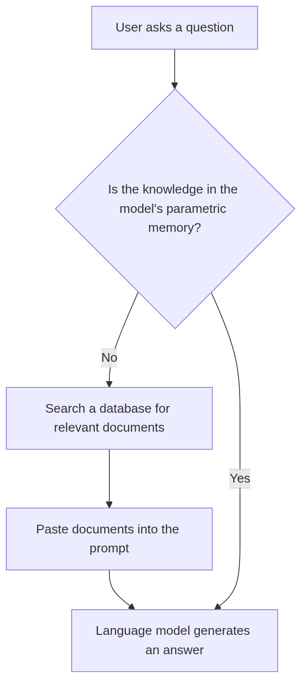 Flowchart showing RAG process: search database if knowledge not in model, then generate answer.