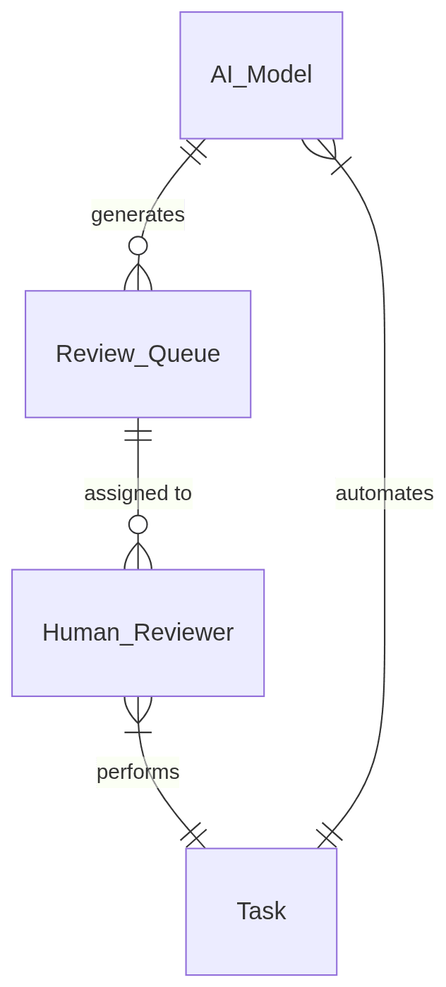 AI model generates review queue, assigned to human reviewers who perform tasks.