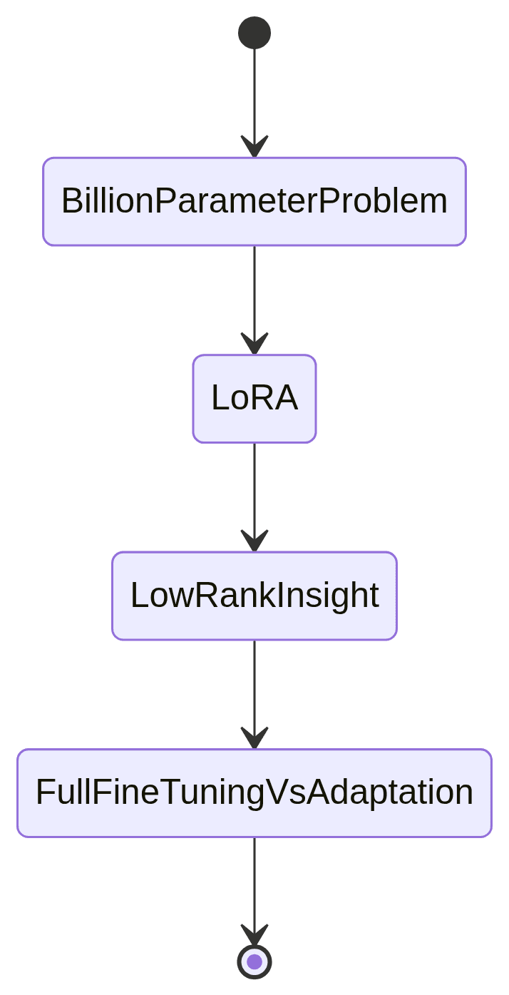 Flowchart showing the progression from the Billion Parameter Problem to LoRA, Low Rank Insight, and Full Fine-Tuning vs. Adaptation.