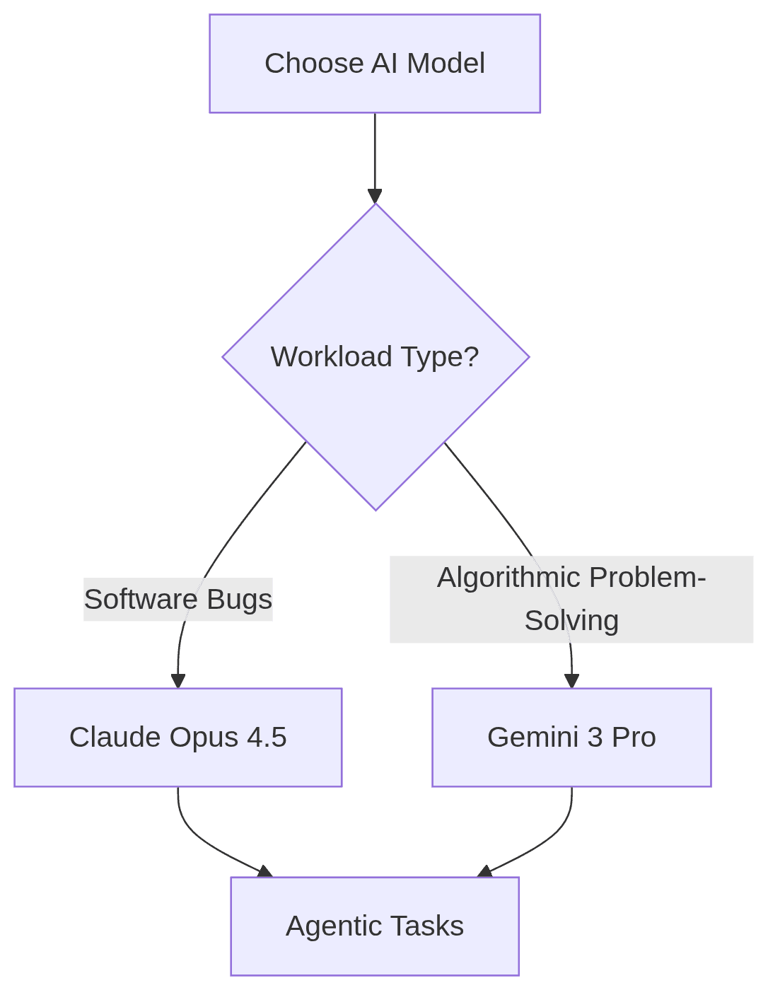 Diagram shows AI model choice based on workload: Claude Opus 4.5 for bugs, Gemini 3 Pro for algorithms.