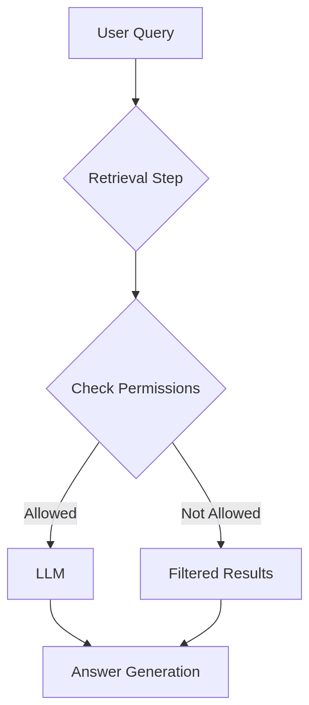 Diagram 2 illustrating Most Enterprise RAGs Have No Access Control: How to Fix Yours