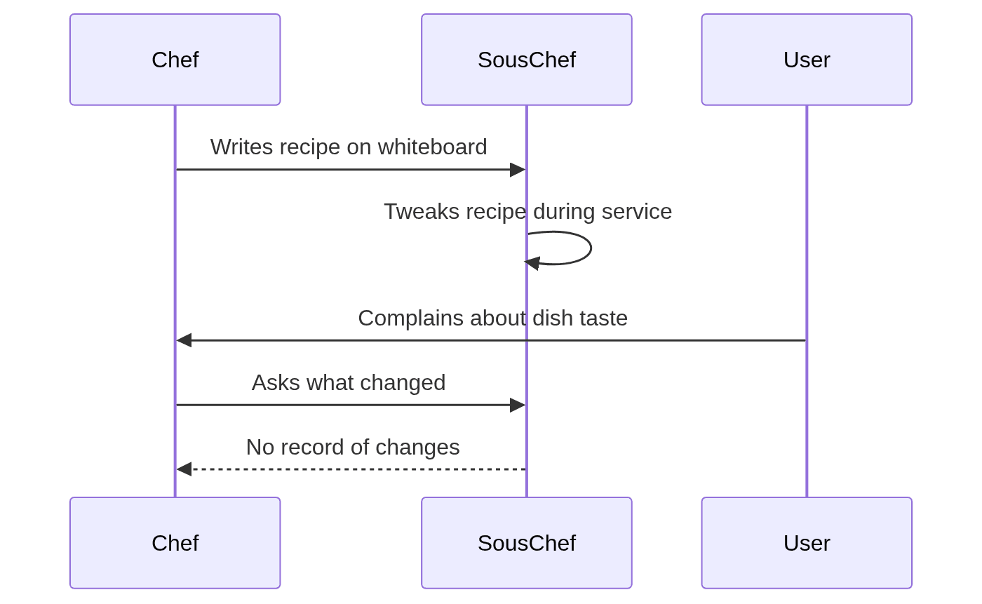 Chef and Sous Chef struggle with unrecorded recipe changes, leading to user complaints.
