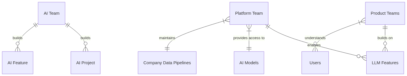 Diagram shows AI Team building projects and features, while Platform Team enables LLM features and provides AI models and data pipelines.