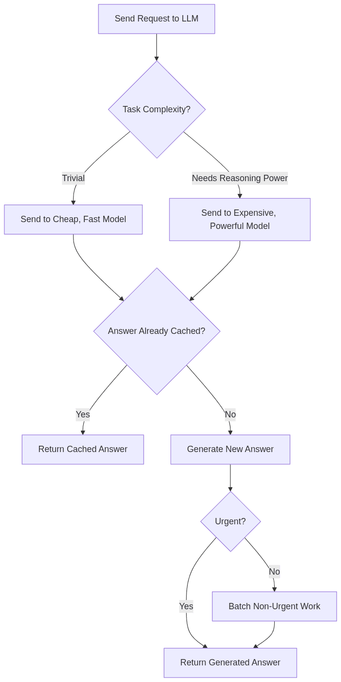 Flowchart showing how to route LLM requests based on complexity and urgency to optimize costs.