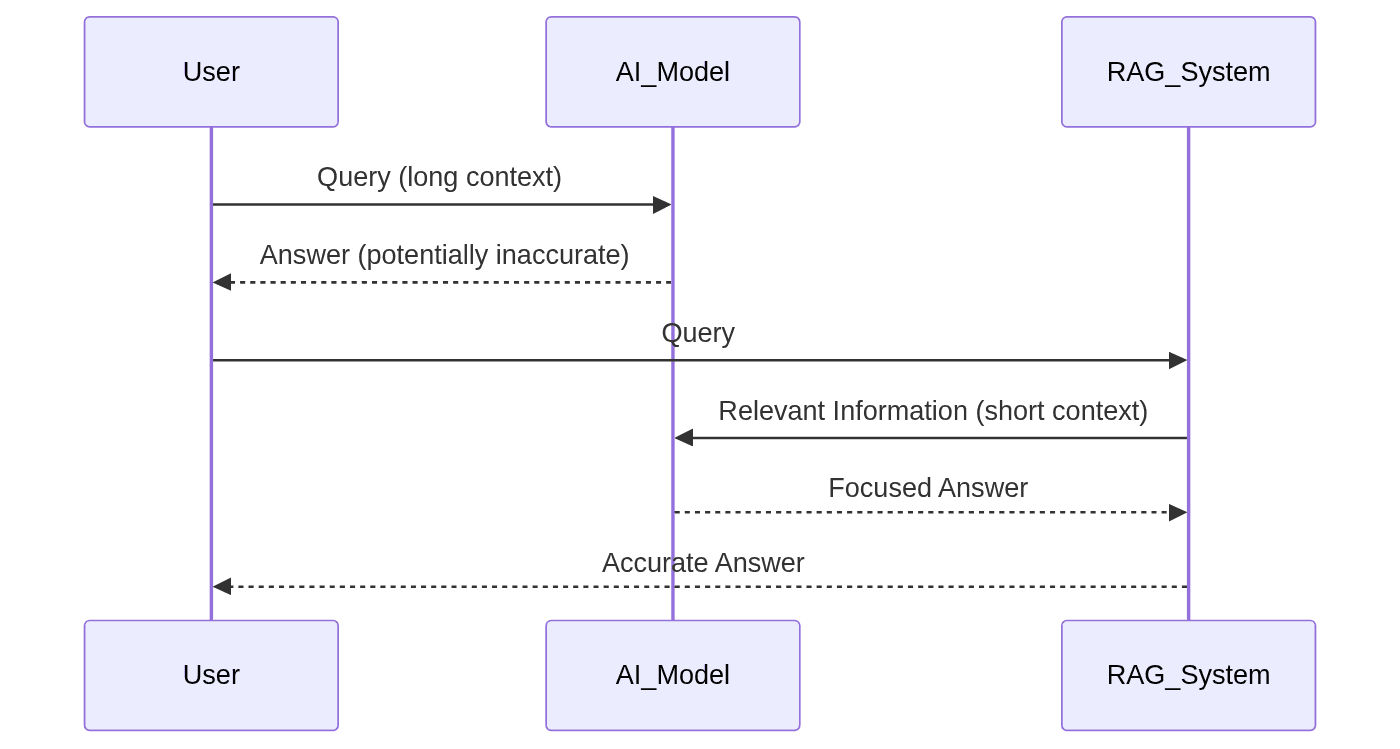Diagram shows AI model with and without RAG system for handling long queries.