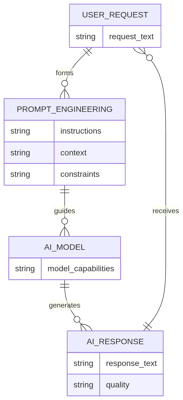 Diagram shows user request, prompt engineering, AI model, and AI response interacting.