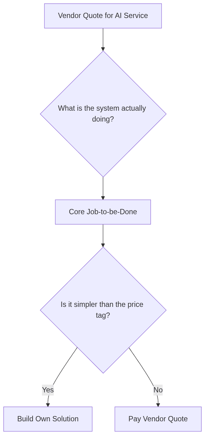 Flowchart: vendor quote leads to core job, then decision to build or buy.