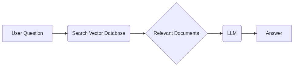 User question flows through search, LLM, and to an answer.