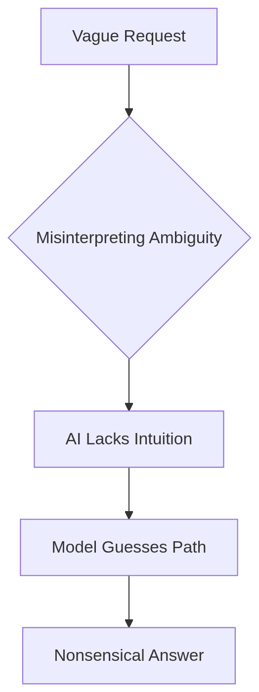 Flowchart showing a vague request leading to AI misinterpretation, guessing, and a nonsensical answer.