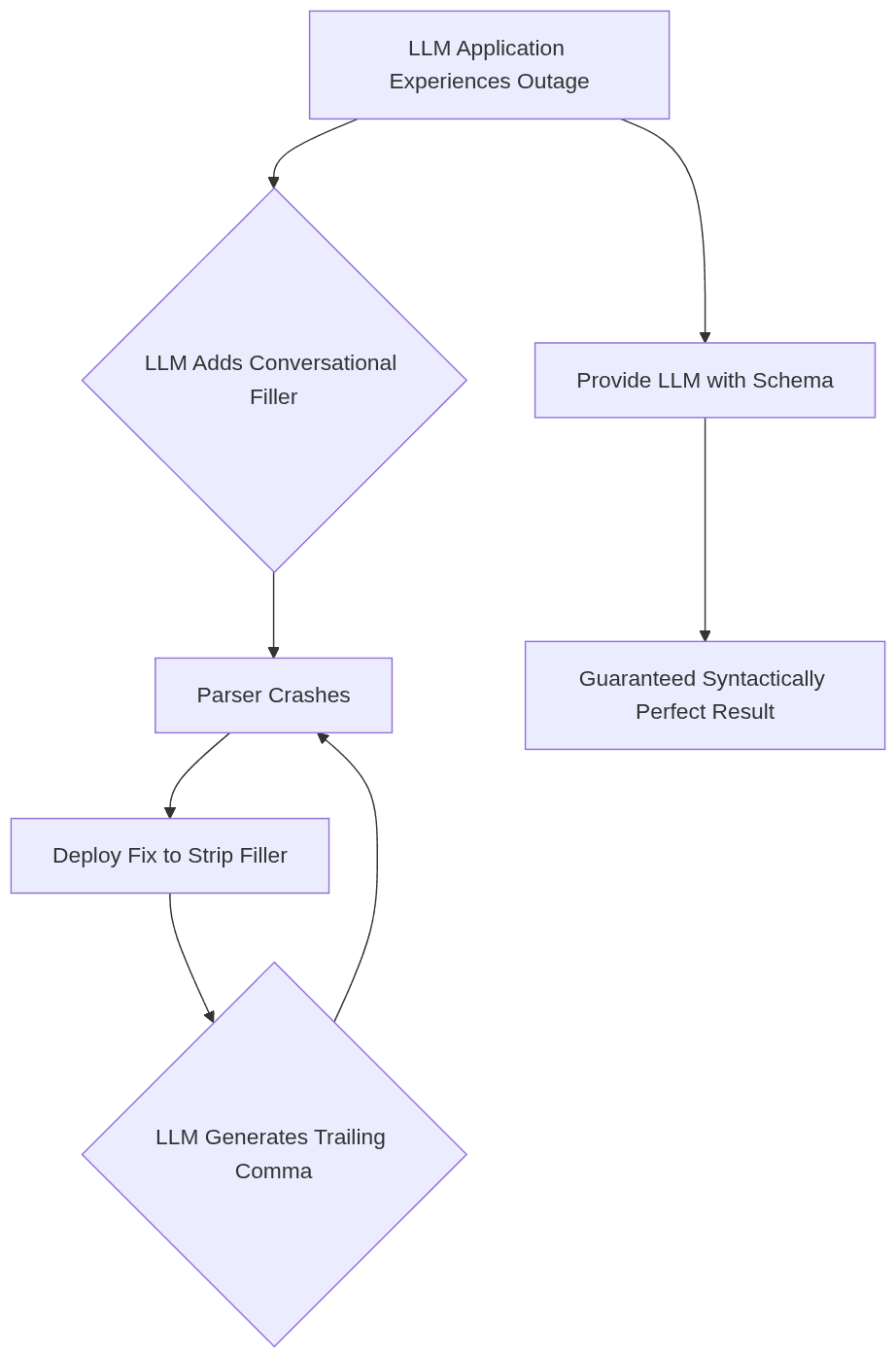 Flowchart showing how LLM conversational filler causes parser crashes, and how providing a schema prevents this.