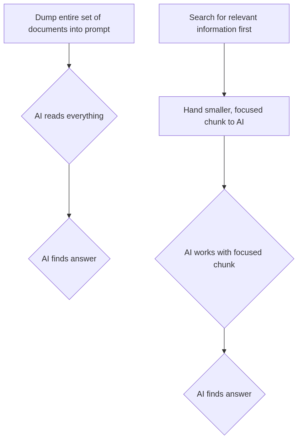 Diagram compares AI processing of full documents versus focused search results.