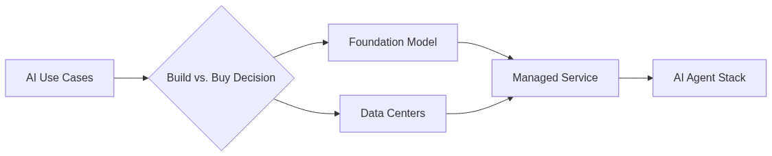 Diagram 3 illustrating The 76% Mistake: Why AI Build vs. Buy Is a Layer-by-Layer Choice
