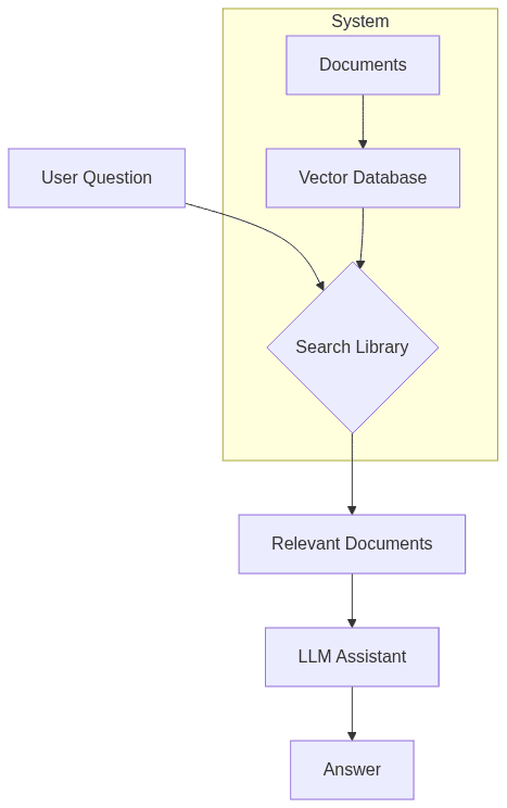 Flowchart showing user question retrieval of documents for LLM assistant to generate an answer.