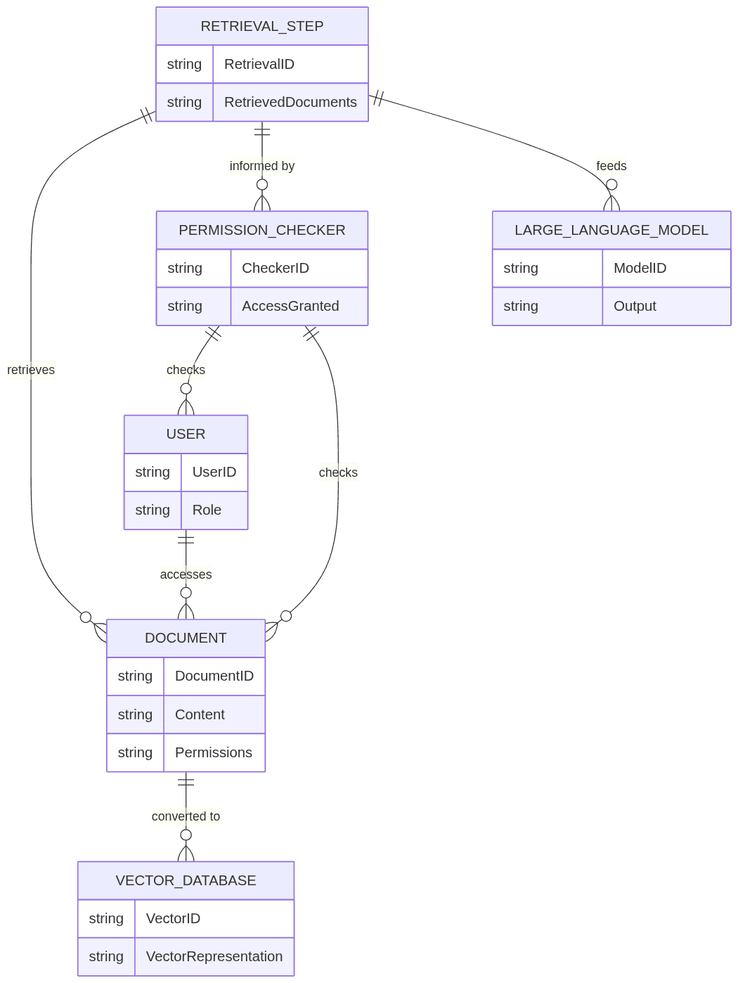 Diagram 3 illustrating Most Enterprise RAGs Have No Access Control: How to Fix Yours