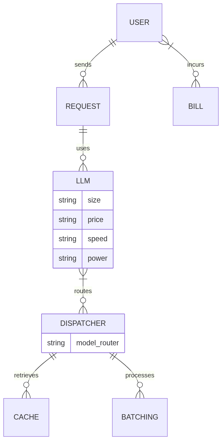 Diagram shows user requests routed through a dispatcher to LLMs and caches, impacting the bill.