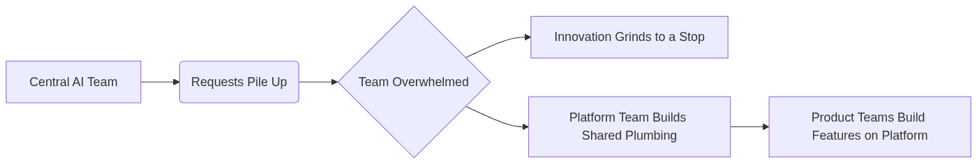Central AI team overwhelmed by requests, halting innovation; platform team builds shared tools for product teams.