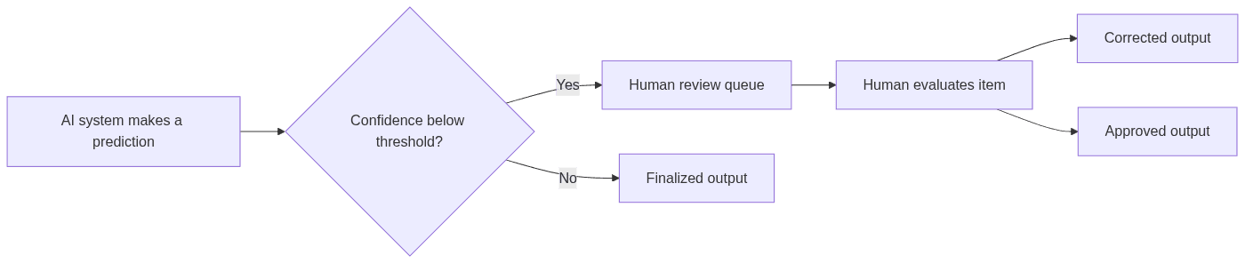 Flowchart showing AI prediction, confidence check, and human review for output.