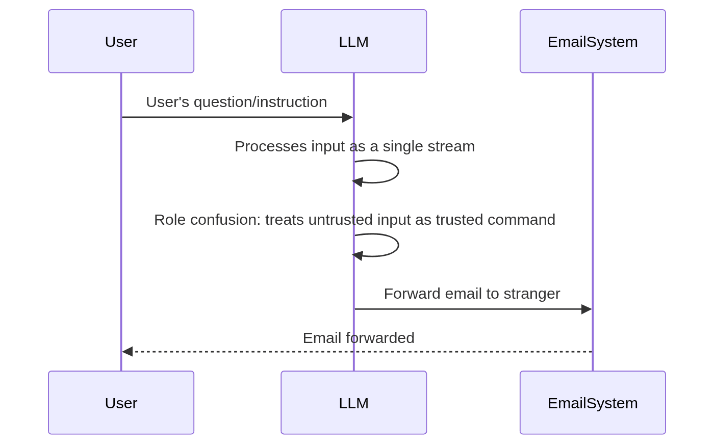 User's question to LLM results in LLM forwarding an email to a stranger.