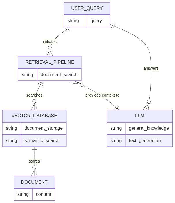 Diagram shows user query, retrieval pipeline, vector database, documents, and LLM interaction.