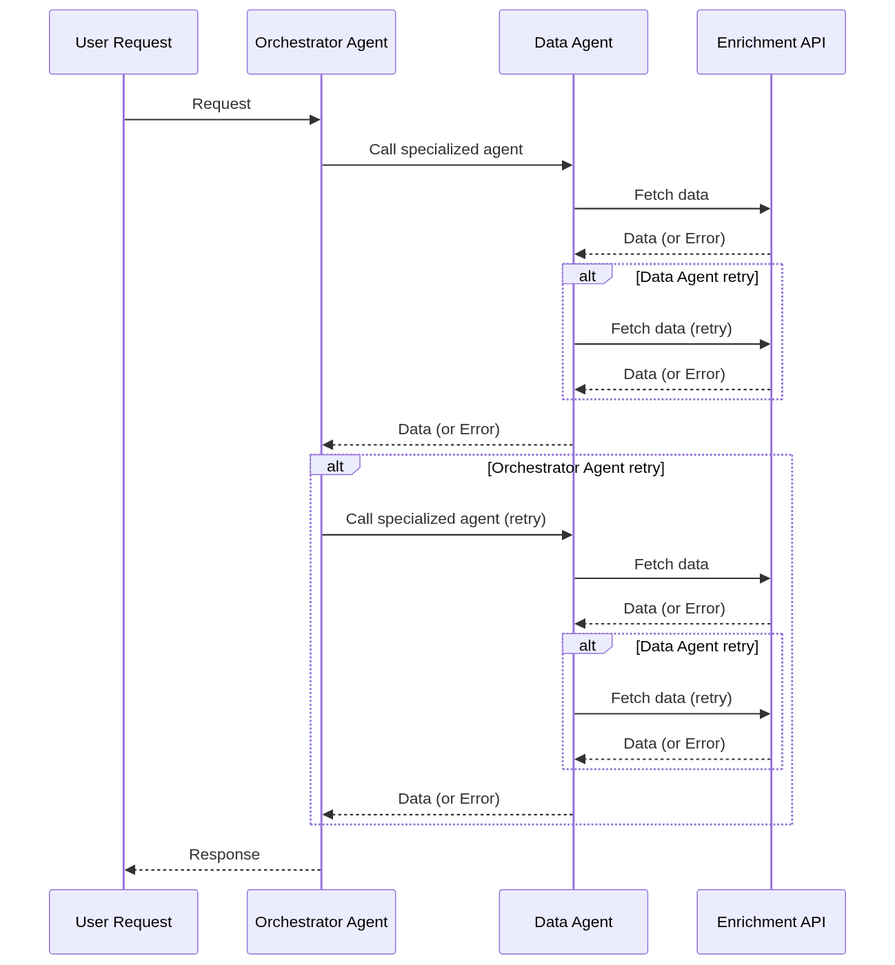 Diagram shows a user request flowing through orchestrator and data agents, with potential retries at each step before returning a response.