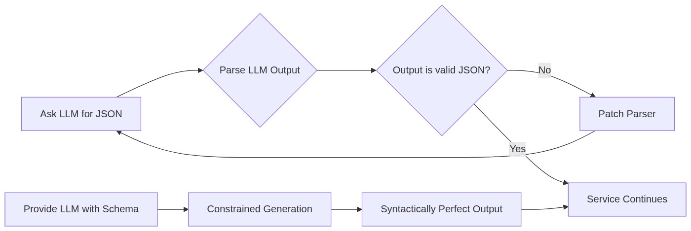 Flowchart comparing LLM output parsing with and without a schema.