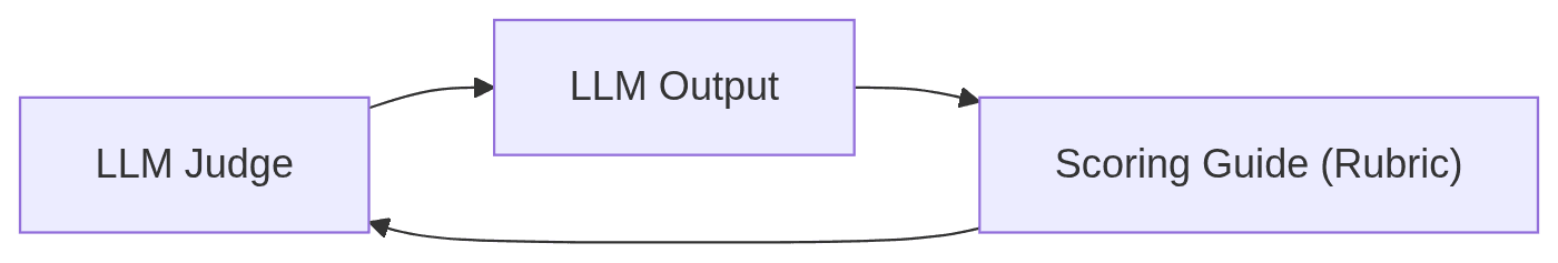 Diagram shows LLM Judge using a Scoring Guide to produce LLM Output.