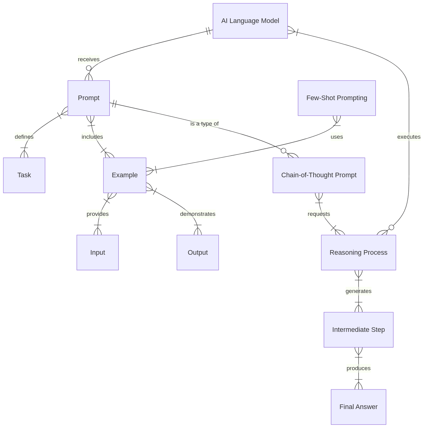 Diagram shows how prompts guide AI language models through reasoning processes.
