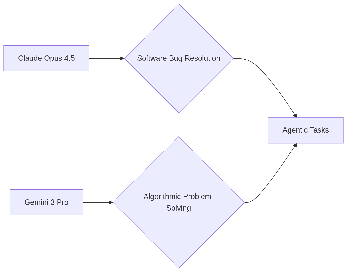 Diagram shows Claude Opus 4.5 excelling at bug resolution and Gemini 3 Pro at algorithmic problem-solving, both leading to agentic tasks.