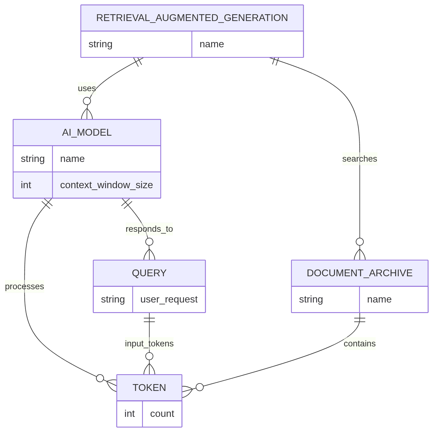 Diagram shows RAG system components: AI model, document archive, query, and tokens.