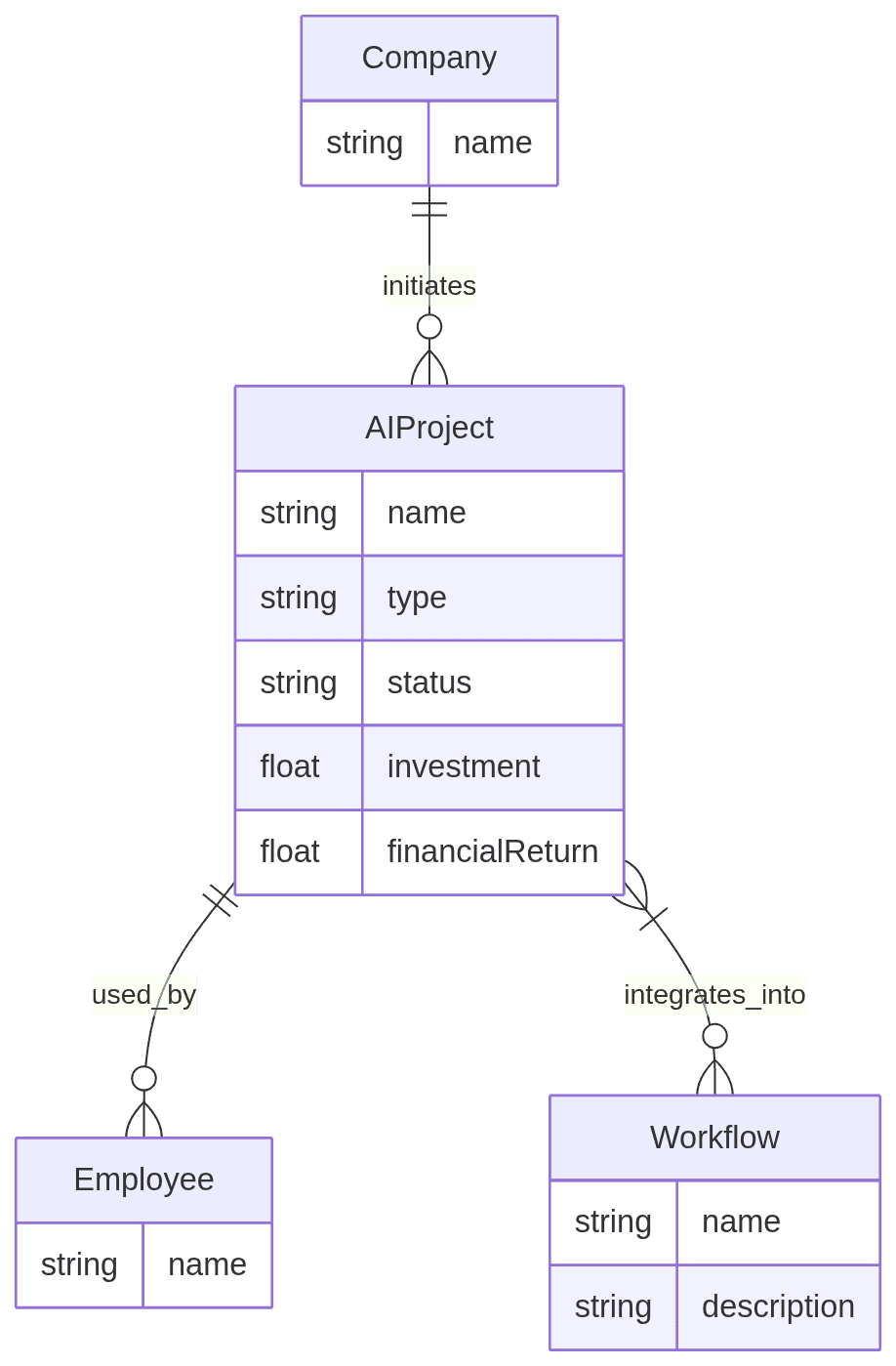Diagram shows companies initiating AI projects used by employees and integrated into workflows.