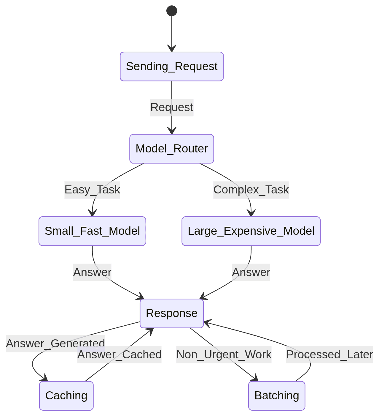 Diagram shows LLM request routing to different models and response processing.