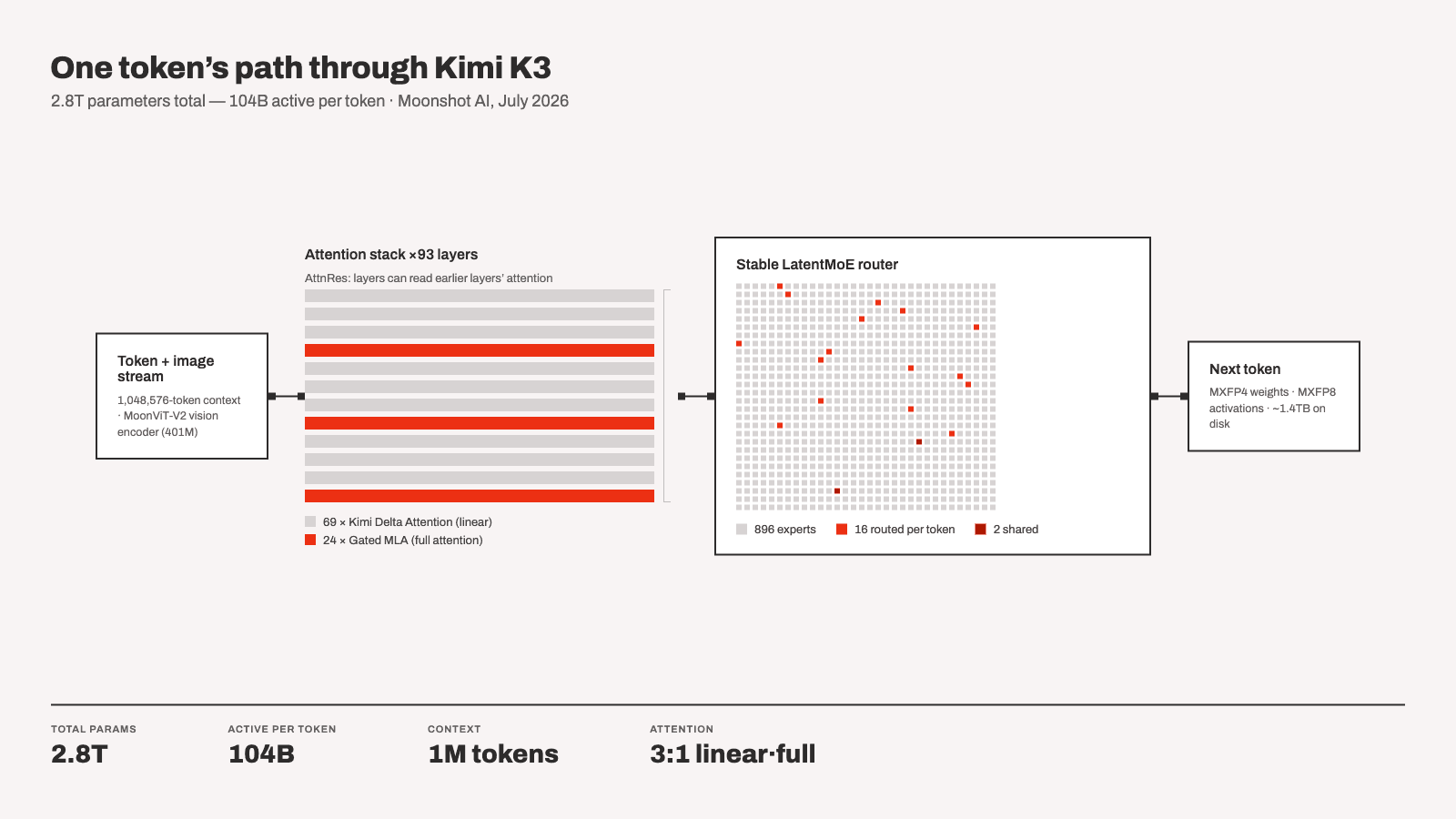 Diagram showing Kimi K3's 93 transformer layers, 69 running Kimi Delta Attention interleaved roughly 3:1 with 24 Gated MLA full-attention layers plus one dense layer, feeding into a Stable LatentMoE block that routes each token to 16 of 896 experts plus 2 shared experts, for 104 billion active parameters out of 2.8 trillion total.
