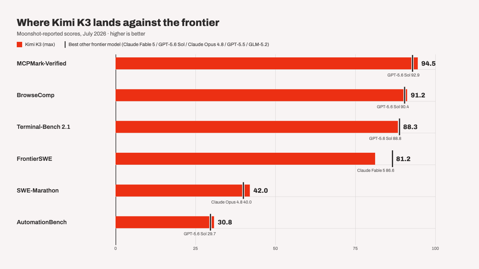 Bullet chart of six Moonshot-reported benchmarks: Kimi K3 bars with a tick marking the best other frontier model. K3 leads on MCPMark-Verified (94.5 vs 92.9), BrowseComp (91.2 vs 90.4), SWE-Marathon (42.0 vs 40.0) and AutomationBench (30.8 vs 29.7), and trails on Terminal-Bench 2.1 (88.3 vs 88.8) and FrontierSWE (81.2 vs 86.6).