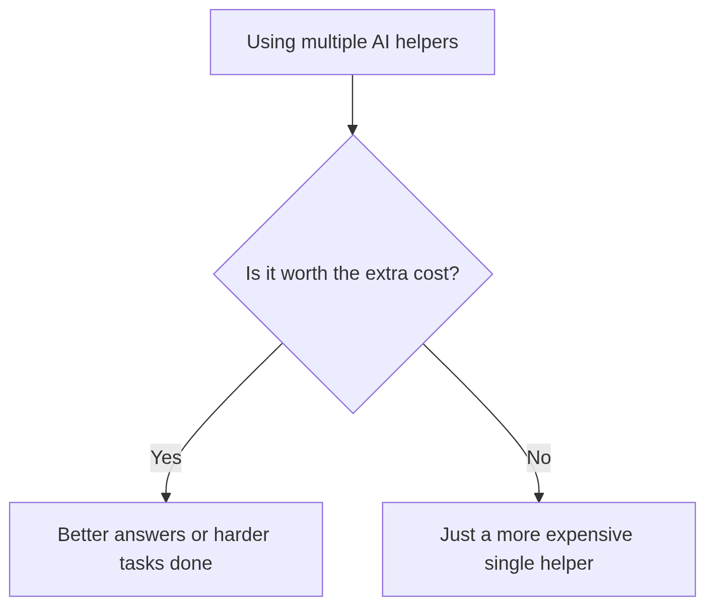 Flowchart showing when using multiple AI helpers is cost-effective.