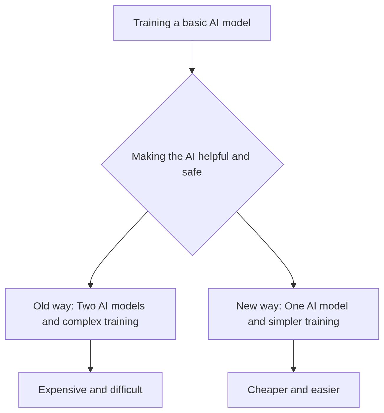 Diagram shows DPO simplifies LLM alignment training compared to older methods.