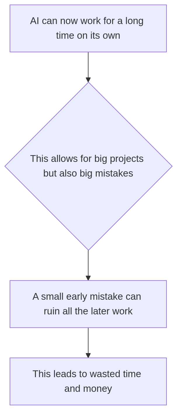 Flowchart shows how AI's long work can lead to big mistakes from small early errors, wasting time and money.