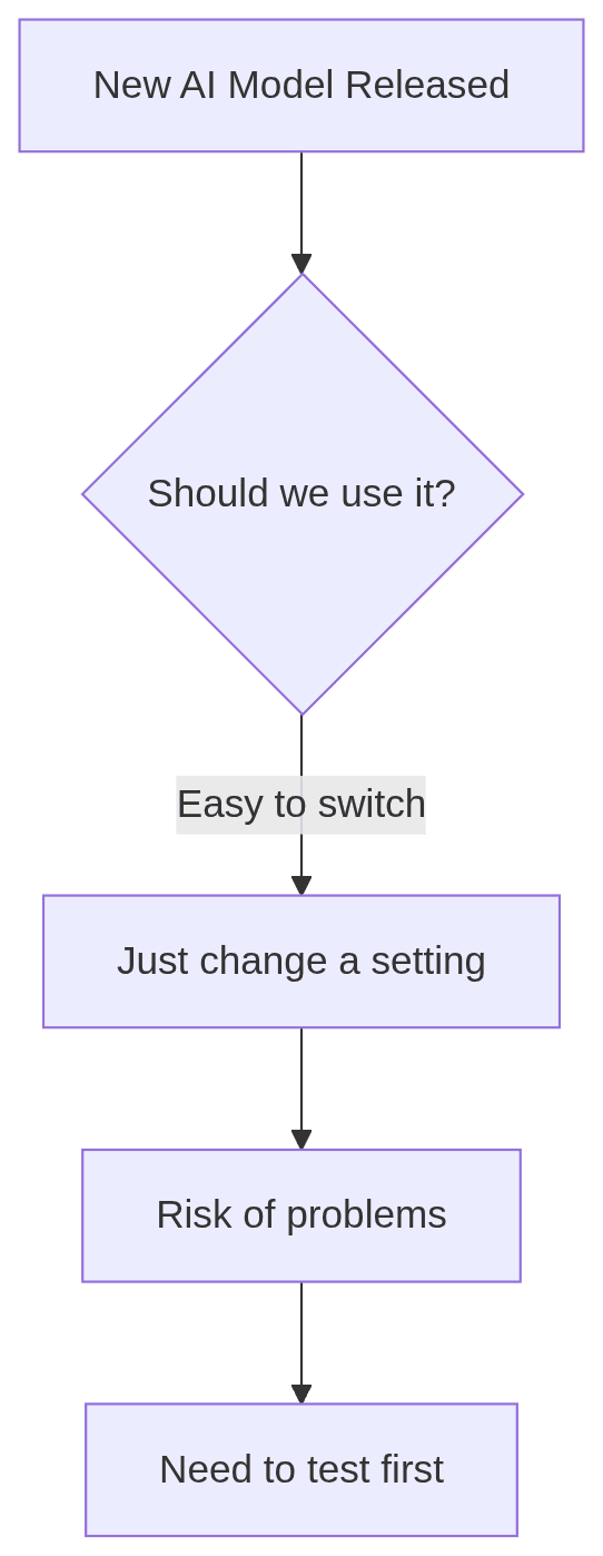 Flowchart showing a decision process for adopting a new AI model.
